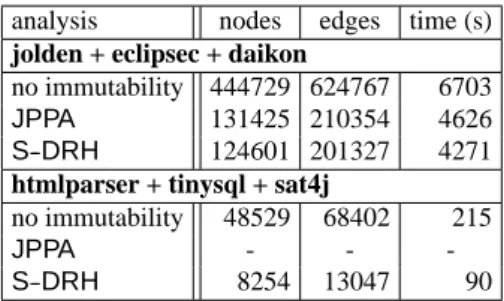 Figure 4. Palulu model size and run time, when assisted by im- im-mutability classifications