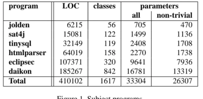 Figure 1. Subject programs.