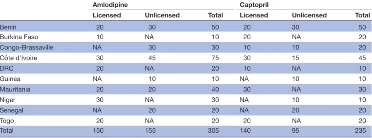Table 1  Number of collected amlodipine and captopril drug samples as a function of country and place of purchase (ie,  licensed or unlicensed)