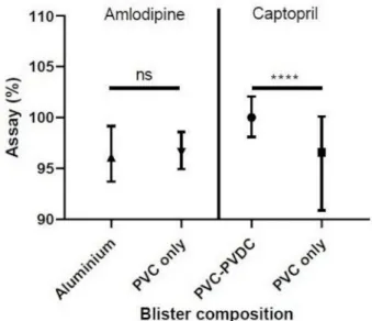 Figure 4  Medians of drug assays with IQRs as a function  of the drug and the blister composition; ****p&lt;0.0001