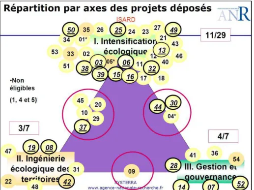 Figure 9 : Répartition par axes des projets soumis de l'ANR Systerra 2008 