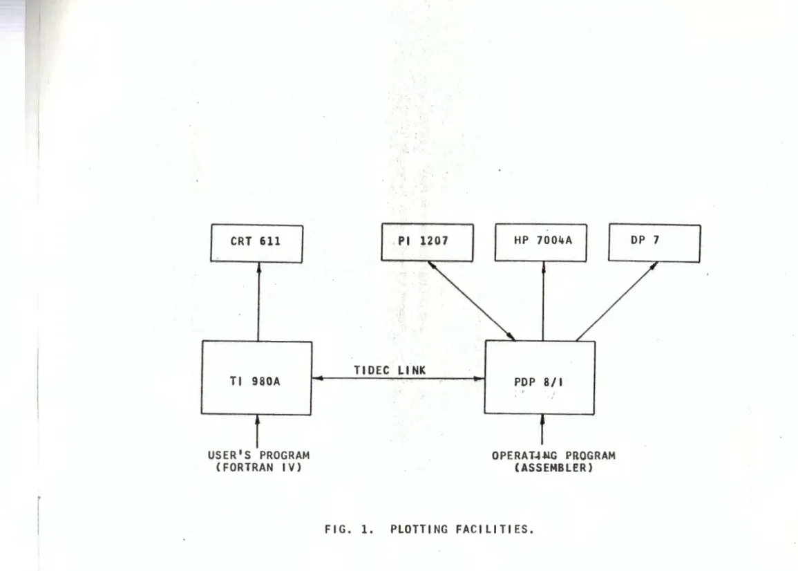 FIG.  1.  PLOTTING  FACILITIES. 