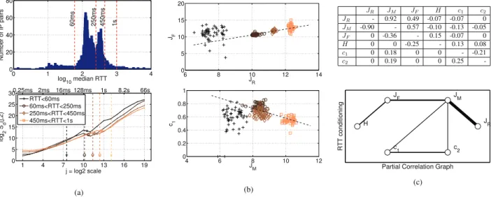 Fig. 7. Origins of scaling at FS: RTT. (a) Top, empirical histogram of RTT, class-partitioning