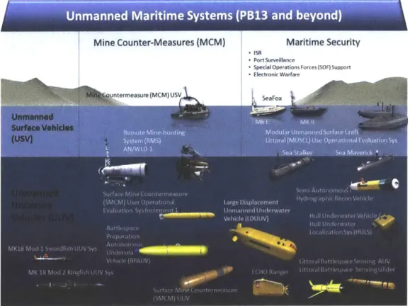 Figure  1-7:  DoD  Roadmap  for Unmanned  Maritime  Systems (2013-2038)  113j