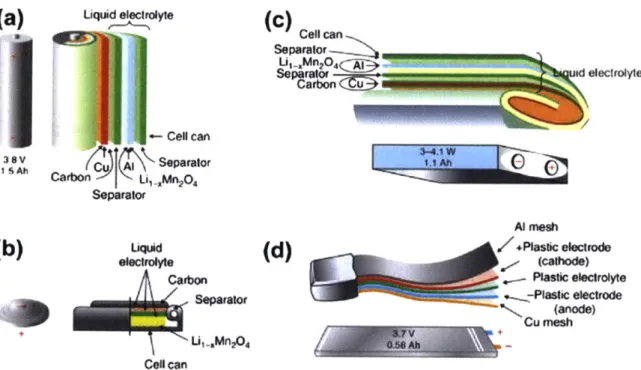 Figure  2-1:  Cross  Sections of Li-ion Cells  1191