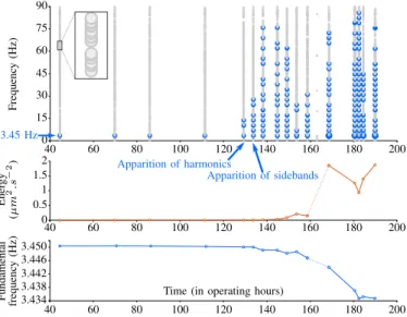 Fig. 8. Evolution of the inner ring fault on the main bearing, seen by a radial accelerometer