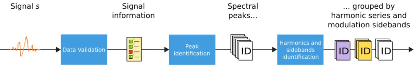 Fig. 1. Illustration of the proposed automatic spectrum analyser and its different steps: from the input signal, data validation step collects information helping interpretation in the second step to detect all the spectral peaks which are finally grouped 