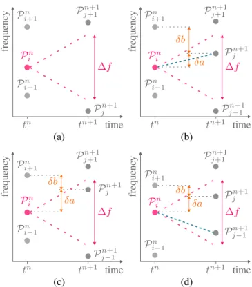 Fig. 3. Tracking of the spectral peak P i n (in pink): (a) there is no peak in the search interval ∆f , the trajectory dies; (b) the only peak in the search interval verifies the backward compatibility condition δa &lt; δb, the peak P j n+1 is therefore as