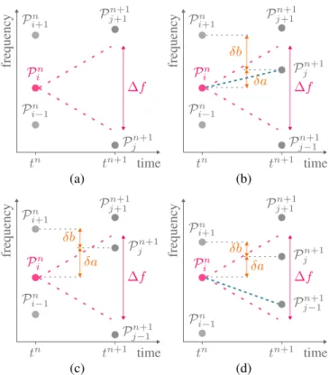 Fig. 3. Tracking of the spectral peak P i n (in pink): (a) there is no peak in the search interval ∆f , the trajectory dies; (b) the only peak in the search interval verifies the backward compatibility condition δa < δb, the peak P j n+1 is therefore as