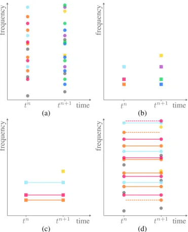 Fig. 5. Tracking of harmonic series. Spectral peaks are represented by circles while fundamental frequencies are represented by squares