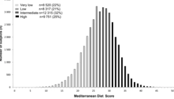Figure 2.  Description of the Mediterranean diet score (MedDiet) (n  = 38 903).