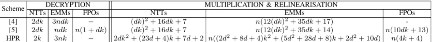 Table I: Computational costs of decryption and homomorphic multiplication for the proposed HPR-based scheme, [4] and [5].