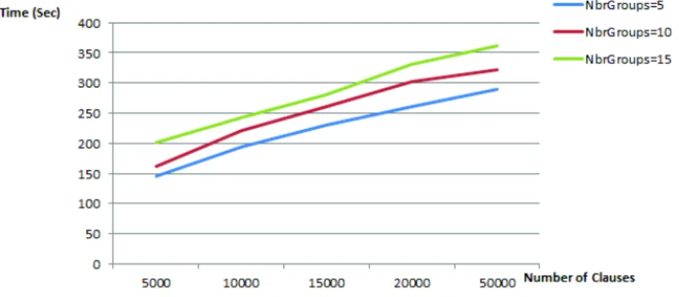 Fig. 4. Execution time of the algorithm for large possibilistic multiple-agent bases 3