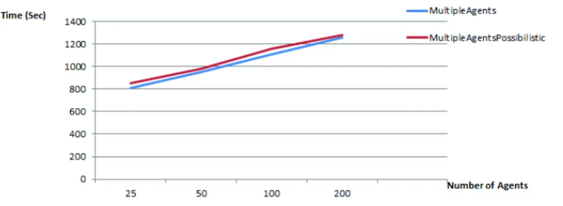 Fig. 5. Comparison between multiple-agent logic and possibilistic multiple-agent logic in terms of computational time