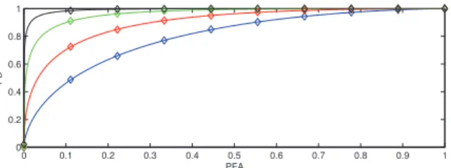 Fig. 1. Actual (solid lines) and empirical (diamonds) receiver oper- oper-ating characteristics (ROCs) of the first test (known noise variance) for ν = 0.4 (blue), ν = 0.5 (red), ν = 0.6 (green) and ν = 0.7 (black).