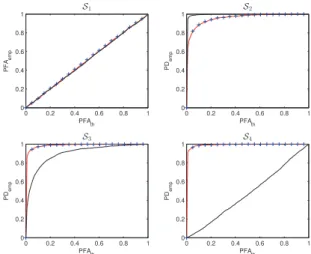 Table 1. Means and standard deviations (in brackets) of the es- es-timated noise variance (×10 −4 ) for different values of p (σ 2 = 10 −3 ).