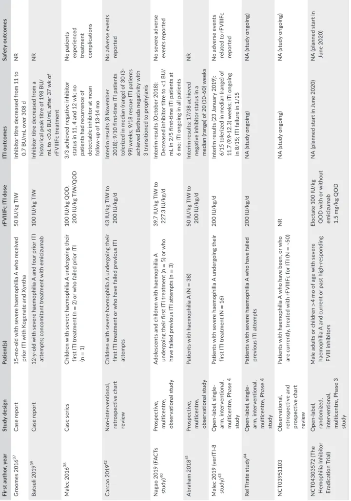 TABLE 3 Clinical studies and case reports evaluating ITI with rFVIIIFc First author, yearStudy designPatient(s)rFVIIIFc ITI doseITI outcomesSafety outcomes Groomes 201637Case report15-mo-old with severe haemophilia A who received  prior ITI with Kogenate a