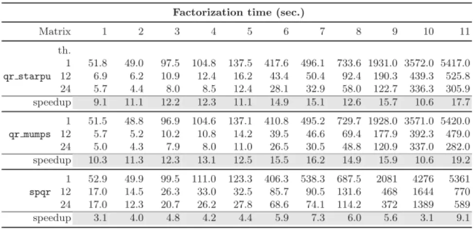 Table 2 shows the factorization times (in seconds) for the matrices of the test set presented in Table 1 using qr starpu, qr mumps and spqr with different numbers of cores