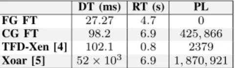 TABLE IV: Robustness evaluation of different FT solutions for net_uk. The failed component is the NIC driver.