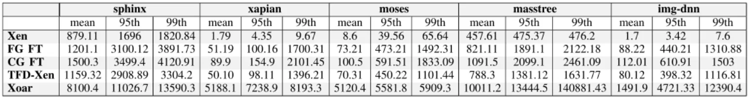 TABLE V: Performance of TailBench applications during a net_uk failure (latencies in milliseconds)