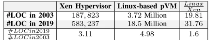 TABLE I: Evolution of source code size for the Xen hypervisor and a Linux-based pVM. LOC stands for &#34;Lines of Code&#34;.