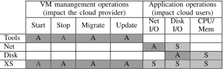 TABLE II: Impact of the failure of the different dom0 services (xl tools, network/disk drivers, XenStore) on the VM management operations and on the applications (in user VMs)