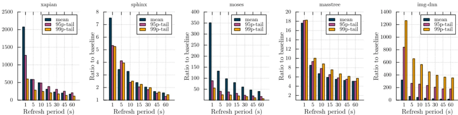 Fig. 2: Mean and tail latencies for TailBench applications when self-refresh is enabled for the (disaggregated) pVM components.