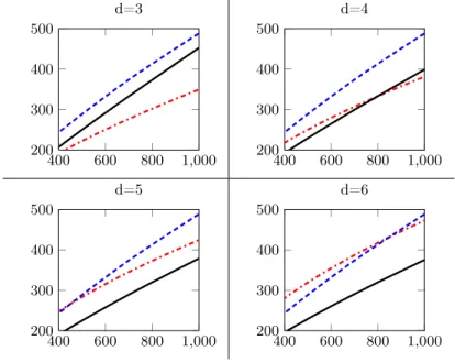Fig. 4. Comparison of C NFS (in dashed blue), C SNFS (in black) and C JP (in dashdotted red) in F p n with n = 3, for d-SNFS primes.