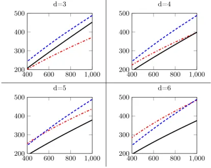 Fig. 6. Comparison of C NFS (in dashed blue), C SNFS (in black) and C JP (in dashdotted red) in F p n with n = 5, for d-SNFS primes.