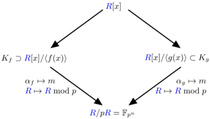 Fig. 1. Commutative diagram of TNFS for discrete logartihm in F p n . In the classical case, R = Z ; here R = Z [ι] is a subring of a number field of degree n where p is inert.