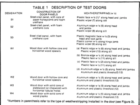 FIGURE  1  DETAILS OF STEEL-CLAD DOOR  PANELS (CROSS-SECTIONAL VIEWS)  16  Speclflcatlon Associate 