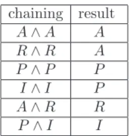 Table 5. Chaining properties for homogeneous proportions