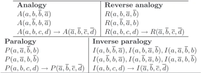Table 8. Behavior of A, R, P, I wrt negation