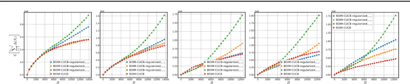 Figure 2. Regret curves on five different problem instances, with respect to the budget B (expectation computed by averaging over 10 independent simulations).