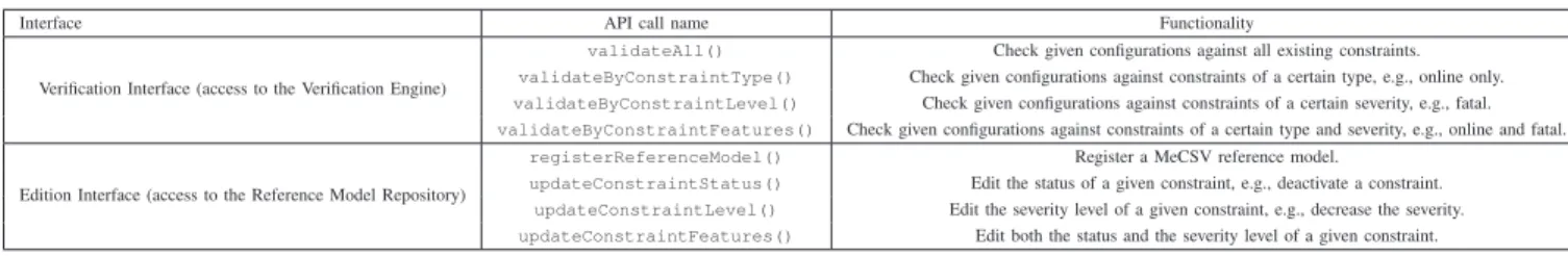 TABLE I. API CALLS SUPPORTED BY THE VERIFICATION AND THE EDITION INTERFACES
