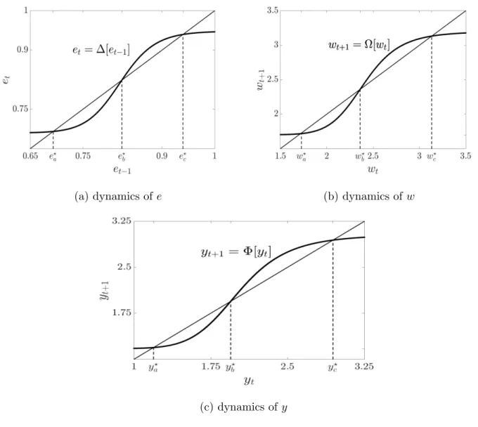 Figure 1: The different dynamics of our Illustration A. Representation of ∆[.], Ω[.] and Φ[.]