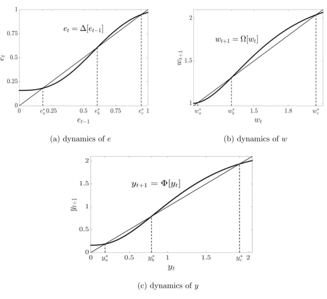 Figure 5: The different dynamics of our Illustration B. Representation of ∆[.], Γ[.] and Φ[.]