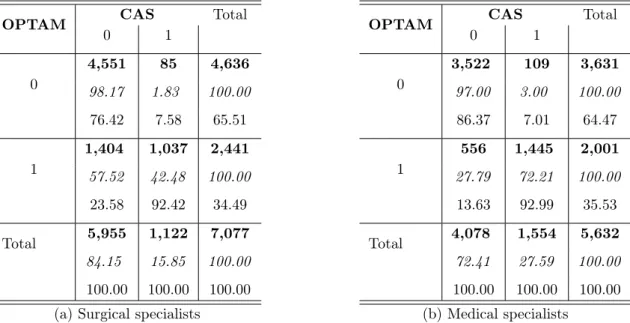 Table 3.4 shows the number of physicians according to their choice of CAS or OPTAM. In 2017, there were 7,077 Surgical specialists and 5,632 Medical specialists