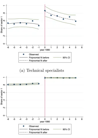 Figure 2.1: Share of physicians in sector 1 by year of practice beginning