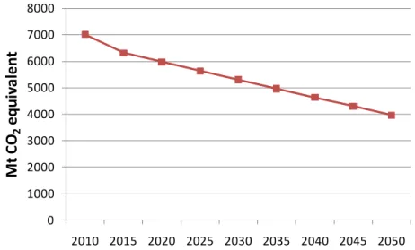 Figure 7. Target GHG emissions reductions under the CAT system considered in this  analysis