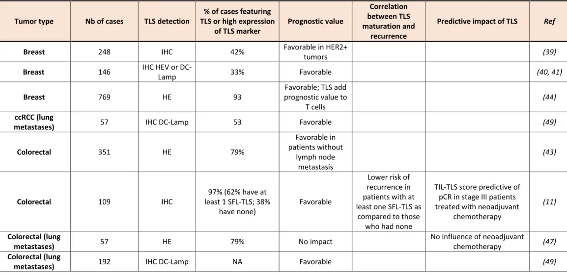 Table 1. Characteristics of TLS in human cancers  