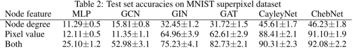 Table 2: Test set accuracies on MNIST superpixel dataset