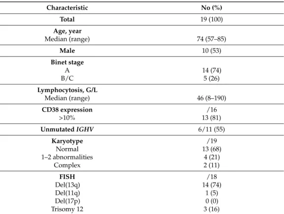 Table 1. Clinical characteristics of chronic lymphocytic leukemia (CLL) patients.