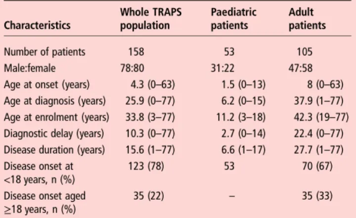 Table 1 Demographic characteristics of patients with TRAPS at the time of enrolment