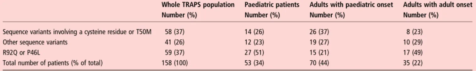 Table 4 Characteristics of fever episodes according to the age and disease onset