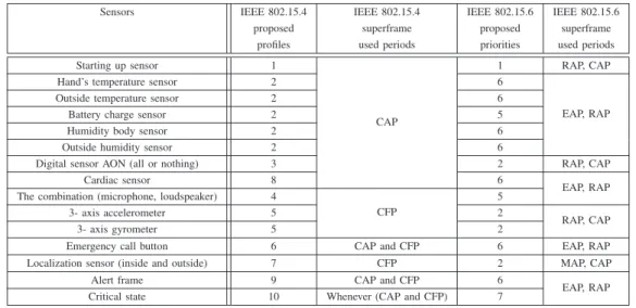 TABLE IV. C ORRESPONDANCE BETWEEN IEEE 802.15.6 NATIVE UP S AND IEEE 802.15.4 PROPOSED PROFILES BY [6]