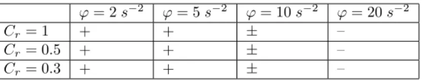 Table 2: In this table, “+” means that for corresponding values of φ and C r , the rotating cusp is formed, “–” means that the cusp is absent.“ ± ” means the limit behaviour.