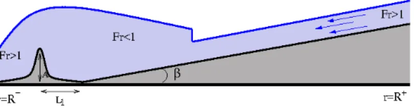Figure 1: The bottom topography used in numerical simulations.