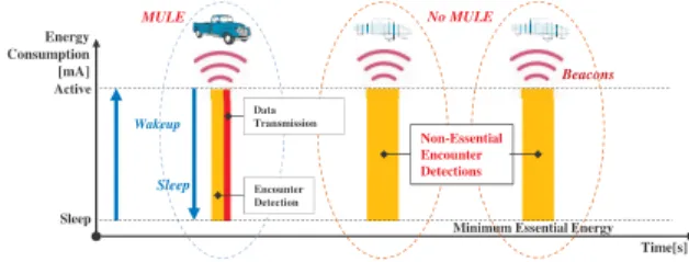 Figure 1. Data MULE network architecture.