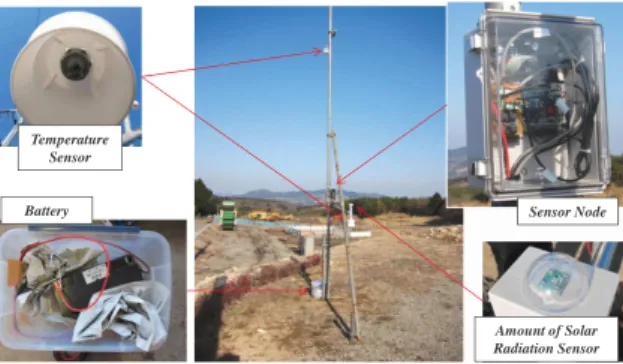 Figure 5. Design of an LDC-based sensor node.